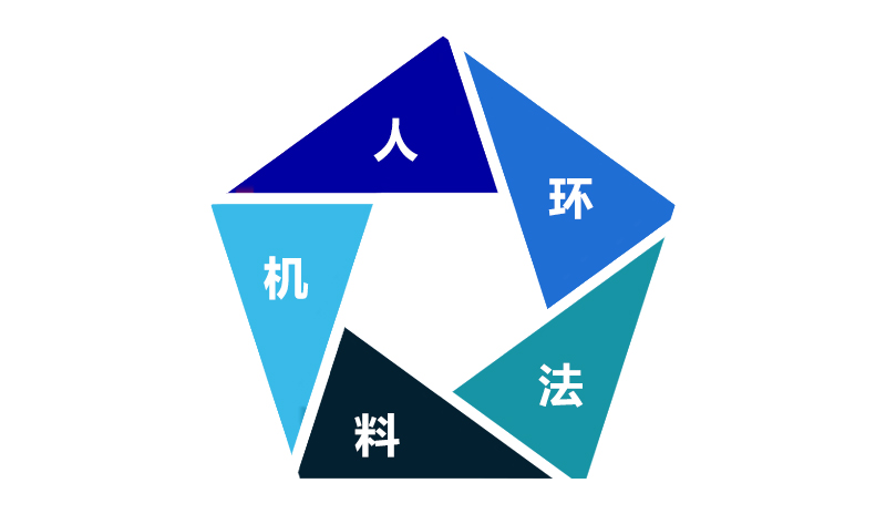 五軸CNC加工關(guān)鍵五環(huán)